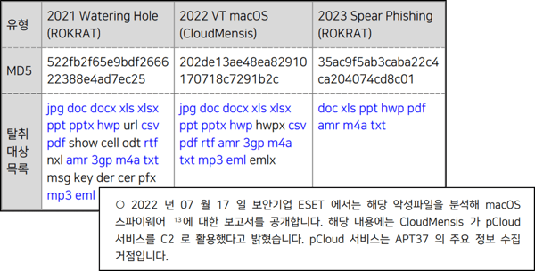 [그림 02]  “한국내 macOS 이용자를 노린 APT37 공격 등장” 보고서 일부