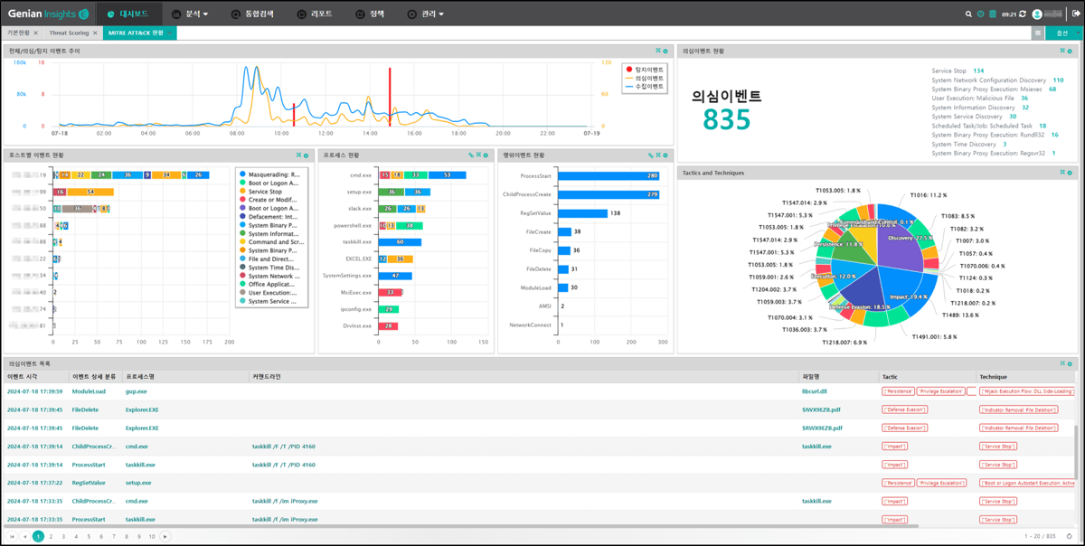 [그림 17] Genian EDR MITRE ATTACK 대시보드 2