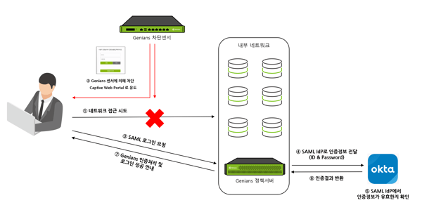 [그림 3] SAML 인증 시나리오