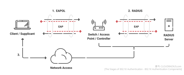 [그림 5] 802.1x 인증 Flow (CLOUDRADIUS)
