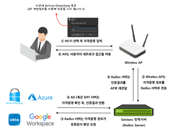 [그림 6] Radius 인증 Flow