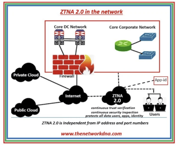 그림1 ZTNA 20 in the network