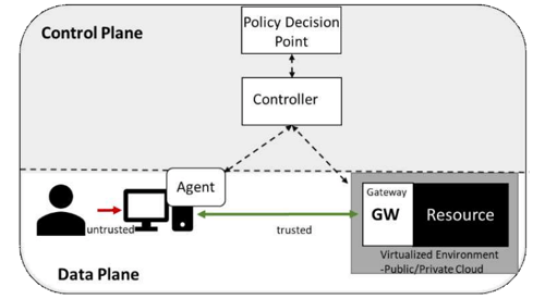 그림2 Client-Server model for SDP, 출처 NIST