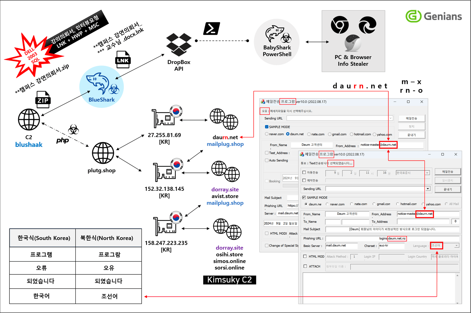 BlueShark flowchart and phishing mail sender correlation