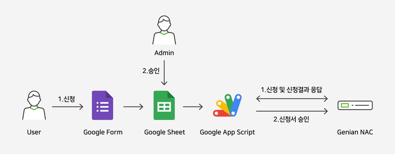  Google Form과 RESTful API를 활용한 고객 맞춤 서비스 시나리오 