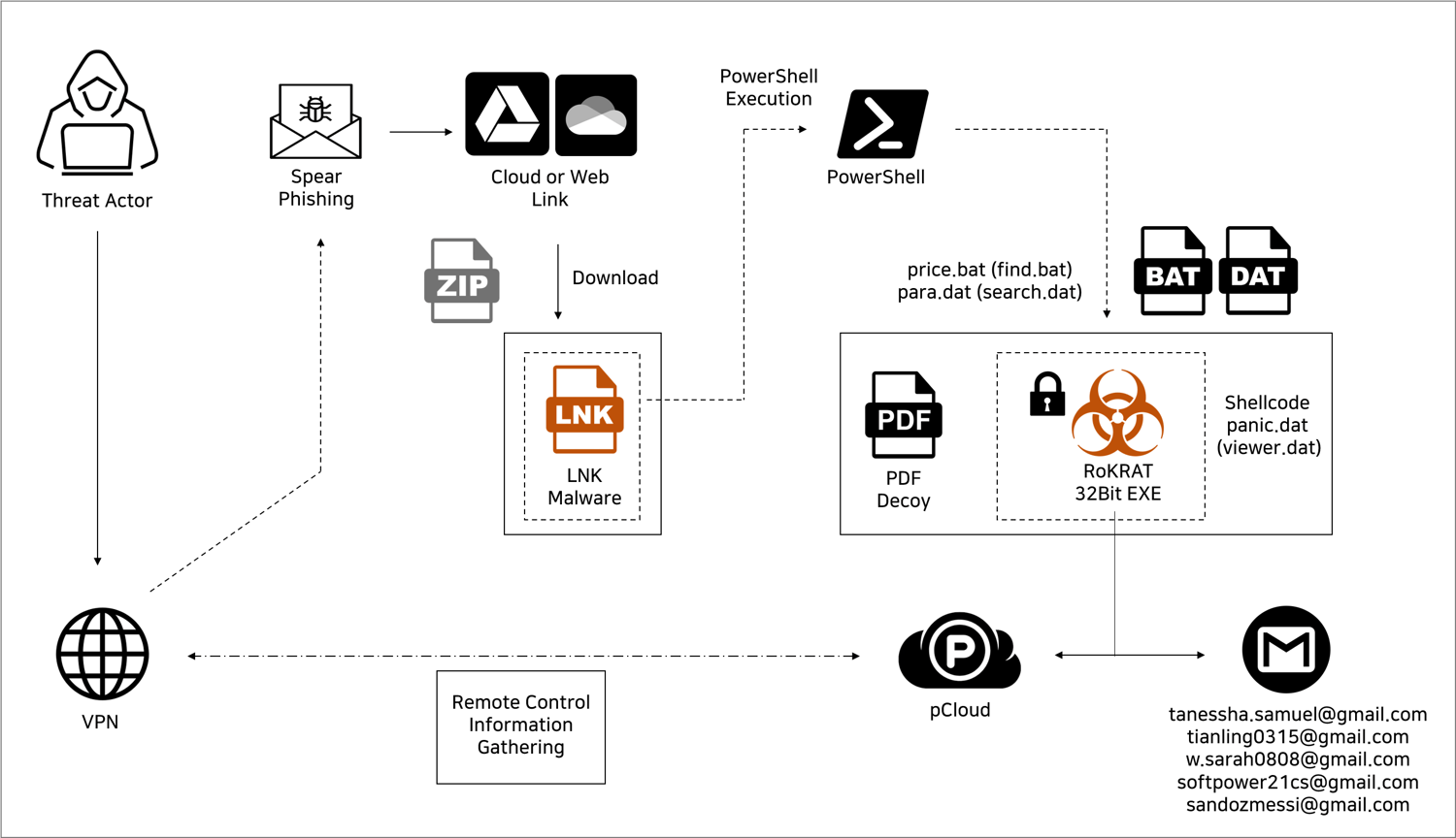 Threat flow diagram