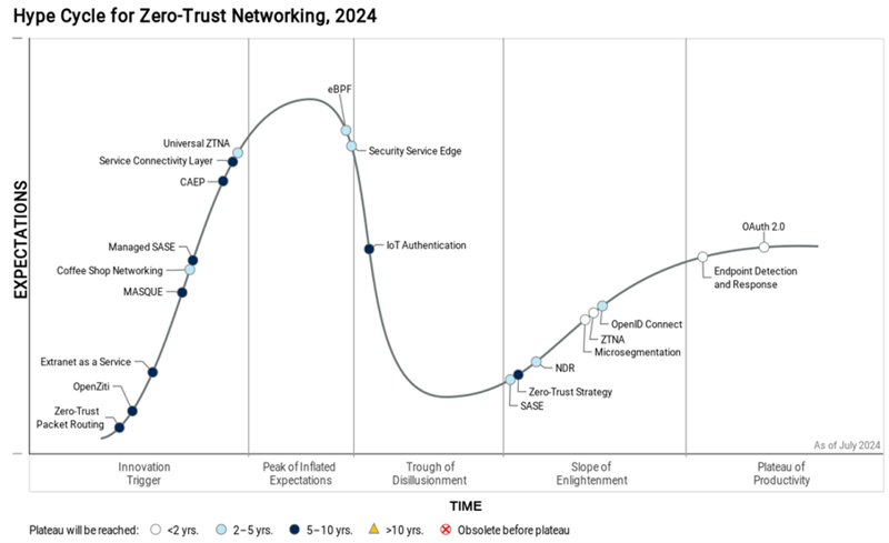 ZTNA 하이퍼사이클 2024