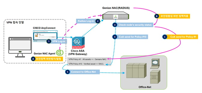 int_cisco_process