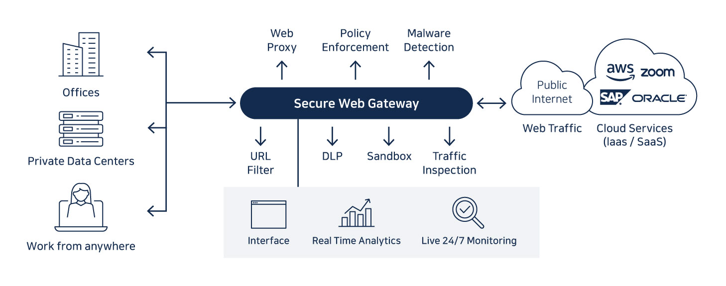 How Secure Web Gateway Works, Toolbox 