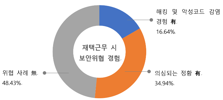 한국인터넷진행원 사이버위협 동향 보고서