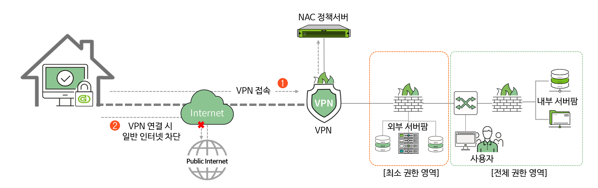 VPN 연결 시 외부 인터넷 차단을 통한 보안 강화